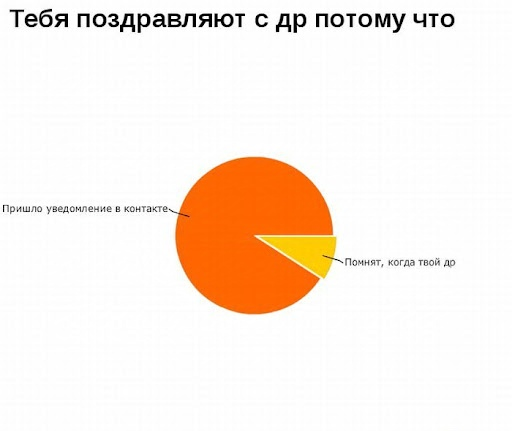 Скоро день рождения. И заранее надо удалить отовсюду эту дату, чтобы составить выборку людей, которые помнят о твоём маленькои празднике) Конечно же без корыстных мотивов | Сетка — социальная сеть от hh.ru
