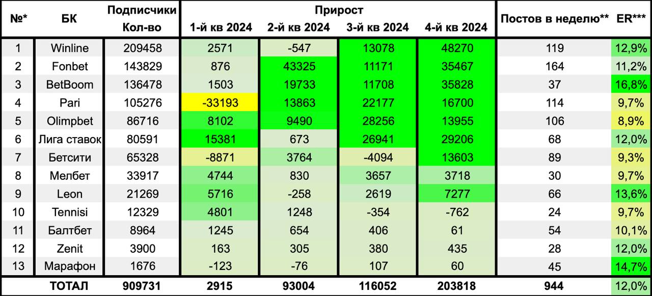 ⚡️ Букмекеры выросли на 204к за 4-й квартал в ТГ-каналах
Речь о подписчиках в основных пабликах | Сетка — социальная сеть от hh.ru