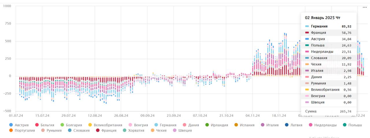 На сайте обновлена функциональность аналитике данных по запасам газа в ПХГ Европы
Добавлена следующая аналитика:
1. сравнение запасов газа в ПХГ Европы за последние 6 лет на каждый день года.
2 | Сетка — социальная сеть от hh.ru