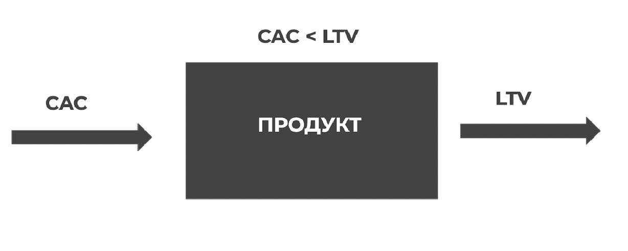LTV, CAC и другие ключевые метрики продукта
Читать статью | Сетка — социальная сеть от hh.ru