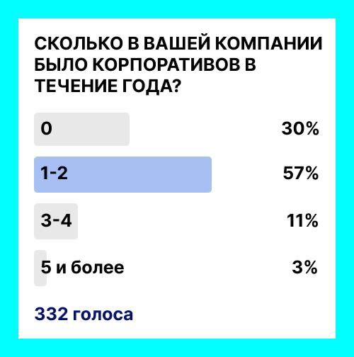 Только 3% компаний готовы организовывать от 5 корпоративов и более в год.
А как вам кажется, всего 1-2 корпоратива - не мало? Может, надо чаще встречаться и отдыхать?) | Сетка — социальная сеть от hh.ru