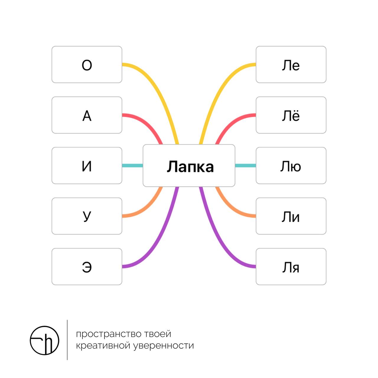 Уже пятое, а у вас ещё лапки? Объясните это слово, используя подсказки из интеллект-карты. Там пять гласных и пять слогов на Л. А с вас не менее пяти объяснений.
#10идейвдень by @creativehappens | Сетка — социальная сеть от hh.ru