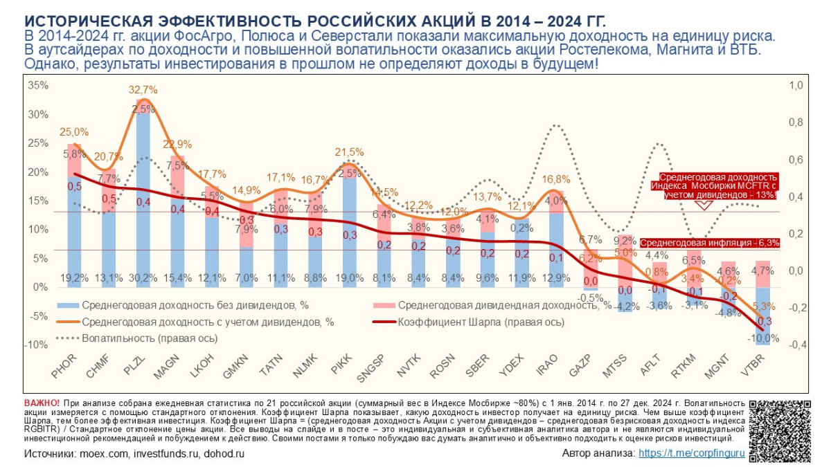 Какие российские акции были самыми эффективными в 2014-2024 гг?  
  
Я, как и многие из вас, инвестирую в российские акции | Сетка — социальная сеть от hh.ru