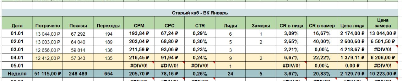 А как у вас начался новый год?
Кто-то еще отдыхает, доедает оливье, а реклама уже во всю работает...
Решил поделиться с вами результатами из рекламы ВК | Сетка — социальная сеть от hh.ru