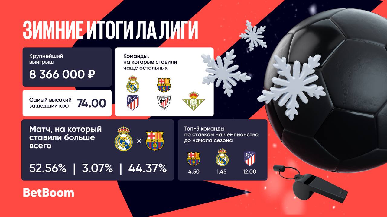 ❄️🇪🇸 Клиент BetBoom выиграл > 8 млн на матче Ла Лиги
БК эксклюзивно поделилась цифрами с испанского футбола:
◾️Крупнейший кэф — 74 | Сетка — социальная сеть от hh.ru