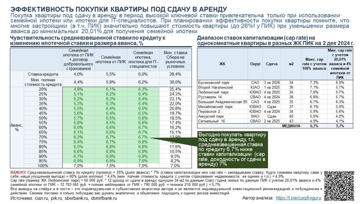 Когда выгодно покупать квартиру под сдачу в аренду?
На рынке аренды жилья инфляция правит бал. В Москве аренда «однушек» выросла на 23% за III кв. 2024 г. по данным ДОМ | Сетка — социальная сеть от hh.ru