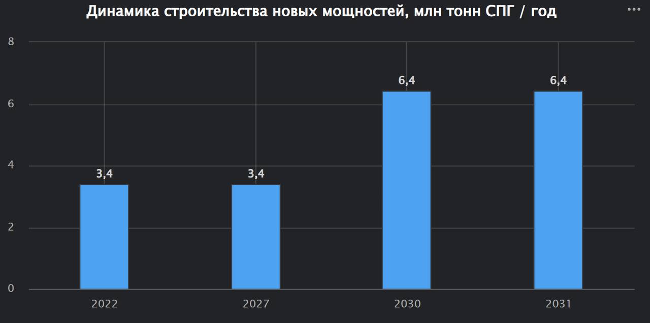 Проект плавучего СПГ завода Корал Север в Мозамбике прошёл финальное инвестиционное решение и ожидает формального согласования властей Мозамбика для начала реализации
Плавучий завод плановой мощностью... | Сетка — социальная сеть от hh.ru
