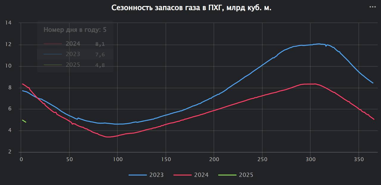 Запасы природного газа в ПХГ Украины рекордно низкие на данный день в году
На утро 6 января в ПХГ Украины находилось 4.8 миллиардов газа. В предыдущие два военных года запасы на эту дату составляли 7 | Сетка — социальная сеть от hh.ru