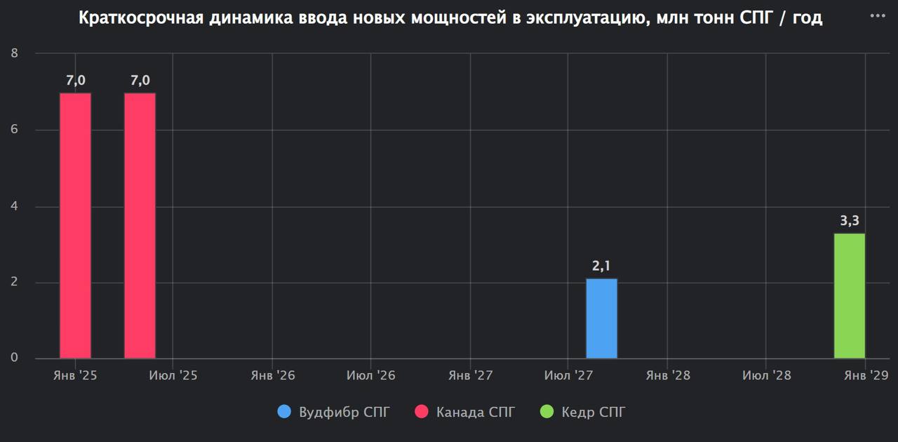 Канада ожидаемо дебютирует на рынке СПГ в первом квартале 2025 года
Две линии завода “Канада СПГ” мощностью по 7 миллионов тонн/год каждая будут запущены в первой половине 2025 года и начнут экспорт С... | Сетка — социальная сеть от hh.ru