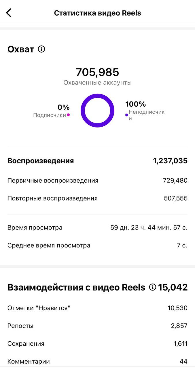 Я вынуждена написать этот пост со статистикой, потому что я больше не могу молчать!
❗️Вы только посмотрите на эти результаты 😽Видео все каникулы летит и летит, набирая все больший охват | Сетка — социальная сеть от hh.ru
