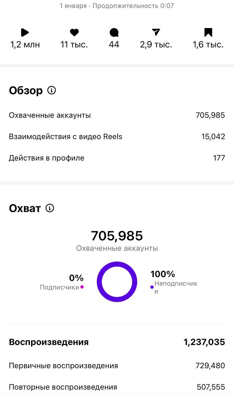 Я вынуждена написать этот пост со статистикой, потому что я больше не могу молчать!
❗️Вы только посмотрите на эти результаты 😽Видео все каникулы летит и летит, набирая все больший охват | Сетка — социальная сеть от hh.ru