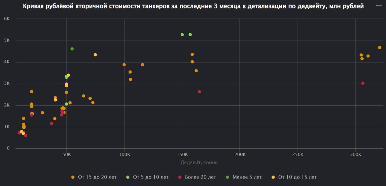 Стоимость танкеров в рублях на вторичном рынке
Данные по мировому вторичному рынку танкеров представлены в модуле «Нефть и нефтепродукты» Терминала Сиала | Сетка — социальная сеть от hh.ru