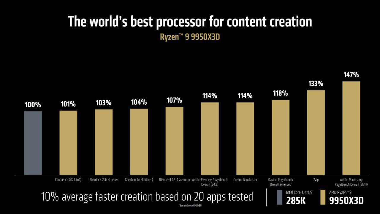 AMD представила десктопные высокопроизводительные процессоры Ryzen 9950X3D и Ryzen 9900X3D | Сетка — социальная сеть от hh.ru