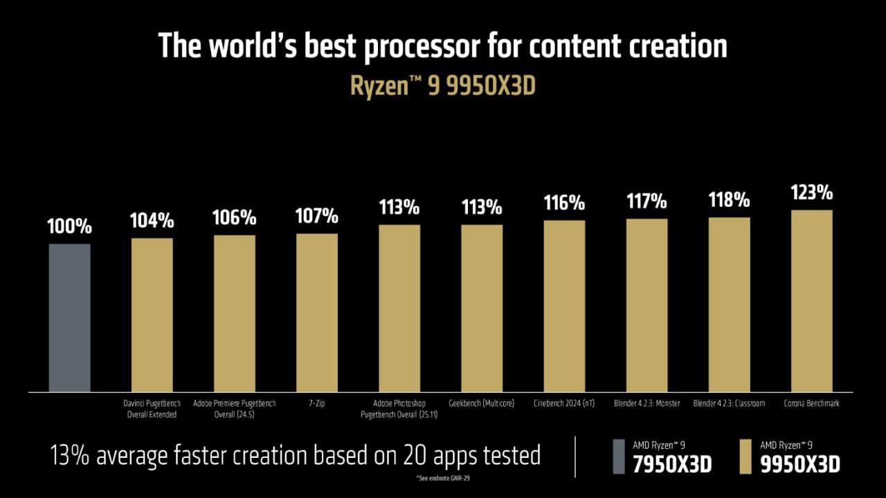 AMD представила десктопные высокопроизводительные процессоры Ryzen 9950X3D и Ryzen 9900X3D | Сетка — социальная сеть от hh.ru