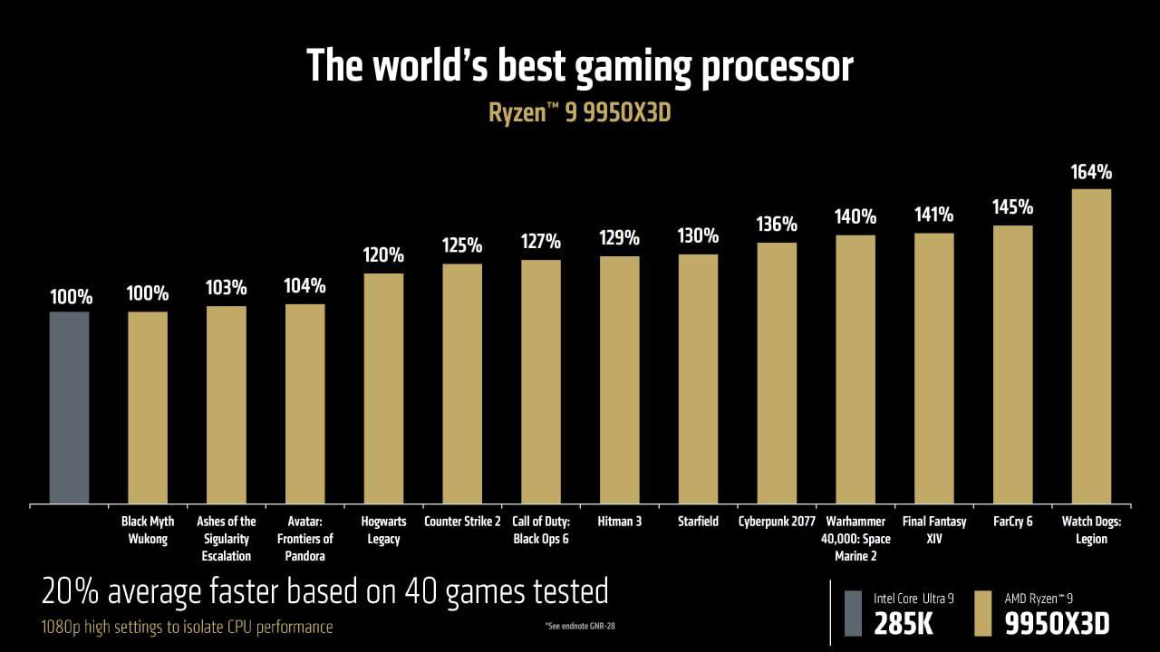 AMD представила десктопные высокопроизводительные процессоры Ryzen 9950X3D и Ryzen 9900X3D | Сетка — социальная сеть от hh.ru