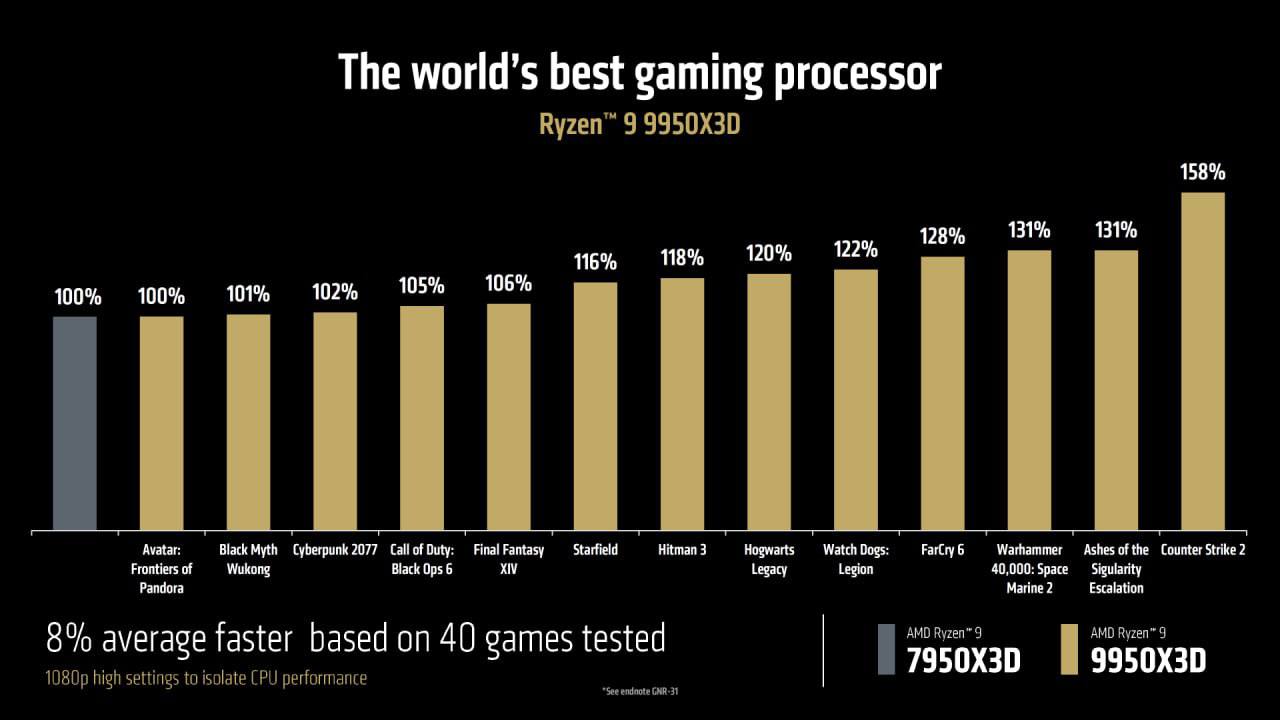 AMD представила десктопные высокопроизводительные процессоры Ryzen 9950X3D и Ryzen 9900X3D | Сетка — социальная сеть от hh.ru