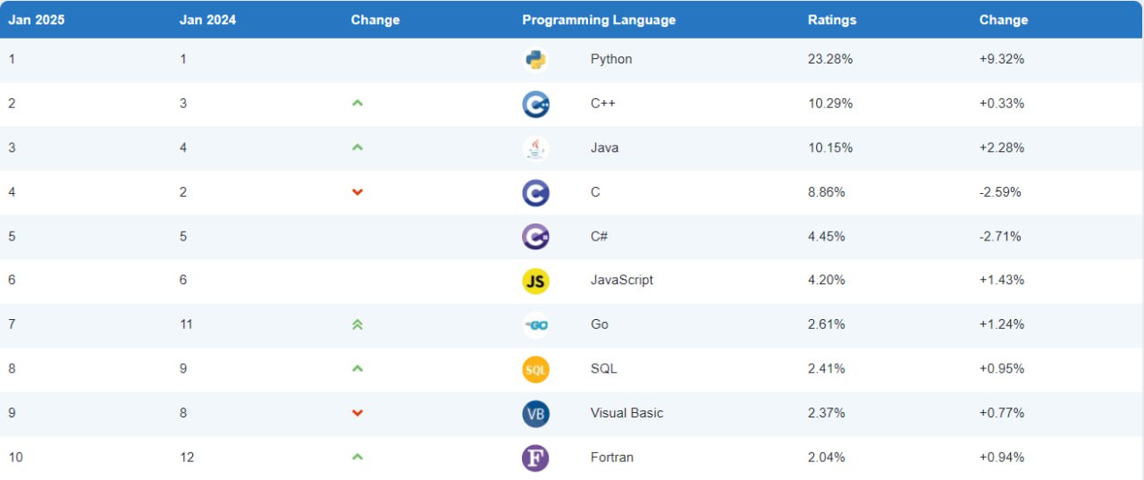 Python занял 1 место среди языков программирования в 2024 году по версии TIOBE 🏆
Позиции в этом рейтинге присваиваются по росту рейтинга за год, Python прибавил 9.3% и сейчас у него доля 23.28% | Сетка — социальная сеть от hh.ru