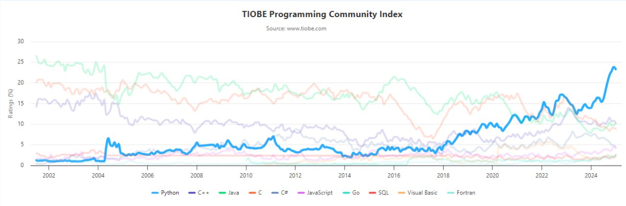 Python занял 1 место среди языков программирования в 2024 году по версии TIOBE 🏆
Позиции в этом рейтинге присваиваются по росту рейтинга за год, Python прибавил 9.3% и сейчас у него доля 23.28% | Сетка — социальная сеть от hh.ru