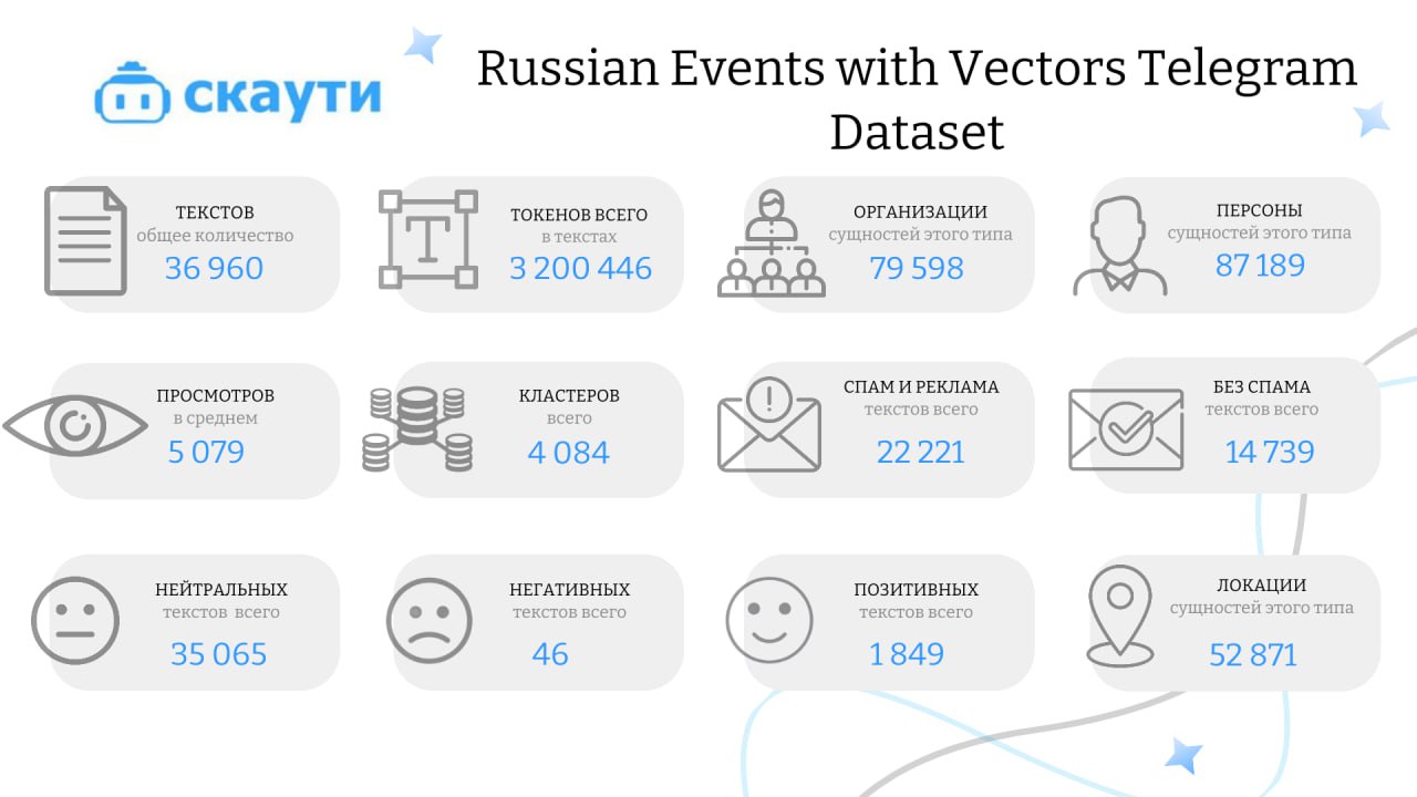 📊 Еженедельный датасет: Афиша события и мероприятий в России
Привет, друзья! Делимся очередным полезным датасетом — Russian Events with Vectors, который мы собрали и разметили с помощью нашего сервиса... | Сетка — социальная сеть от hh.ru