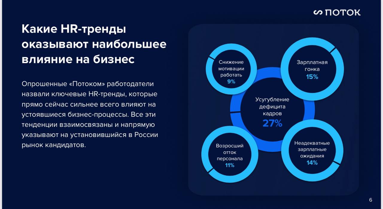 #исследование
Всем привет и с наступившим!) 🎄
Мы плавно выходим из салатной кутерьмы и возвращаемся к рабочей повестке.
Делимся исследованием от Поток о трендах в HR в 2025 году | Сетка — социальная сеть от hh.ru