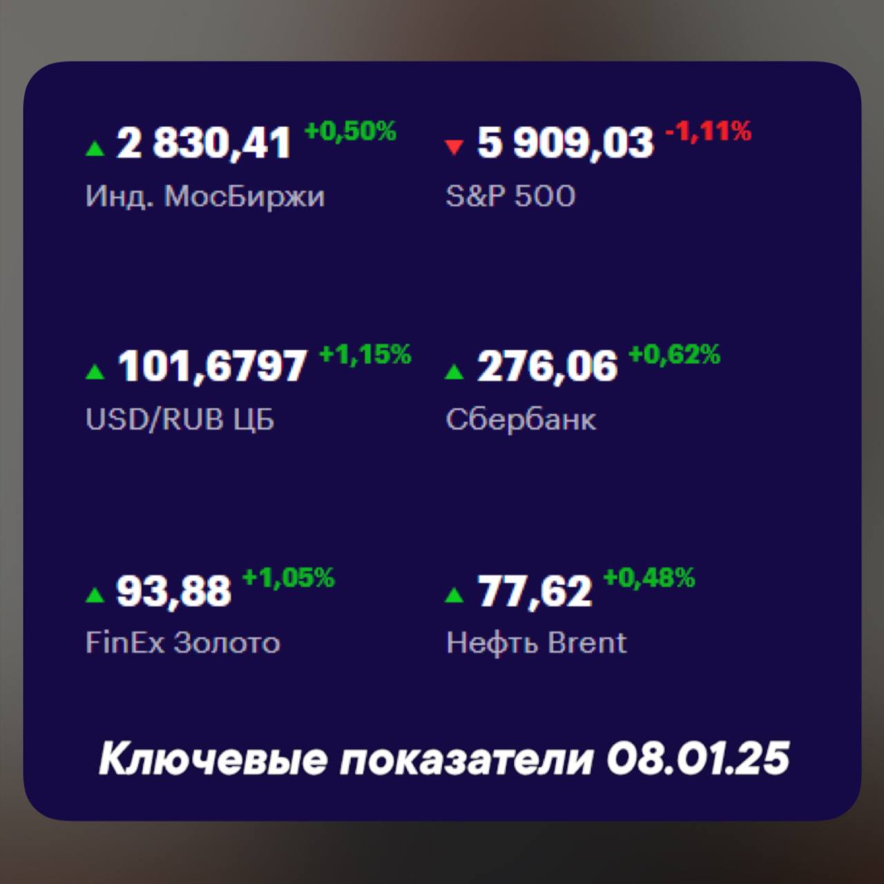 Друзья, начинаю публиковать ключевые индикаторы рынка📊
Индекс МосБиржи — 2830,41 +0,50%
S&P 500 — 5909,03 -1,11%
USD/RUB ЦБ — 101,6797 +1,15%
Сбербанк — 276,06 +0,62%
Золото — 93,08 +1,05%
Нефть Brent... | Сетка — социальная сеть от hh.ru