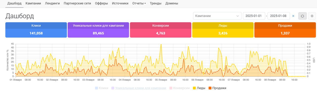 Праздники для слабаков 😁
У нас работа кипит пока другие еще вытирают засохший оливье🥗
Вот такая у нас статка начиная с 1го января, показатели не супер большие но для первой недели января вполне не пло... | Сетка — социальная сеть от hh.ru