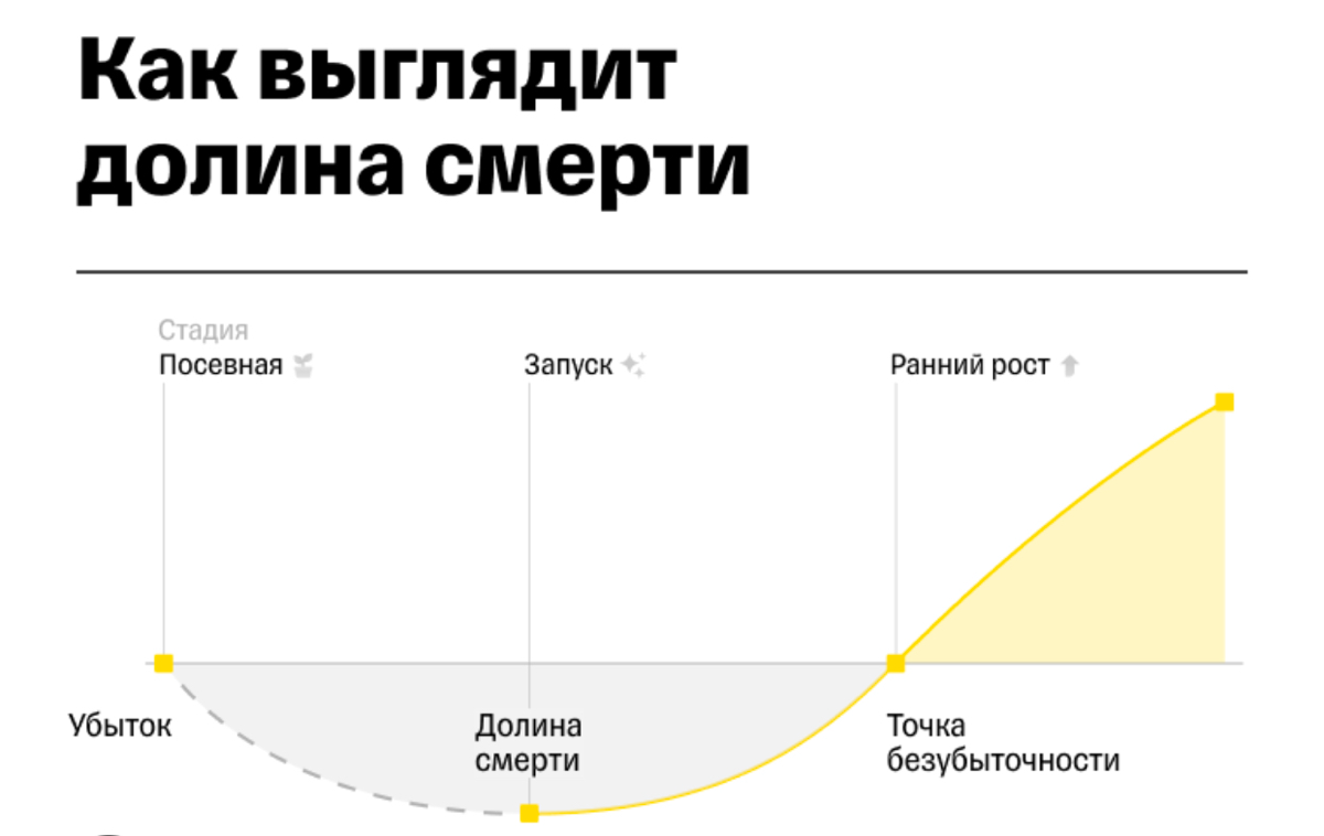 ОПЫТ БЫТИЯ В «ДОЛИНЕ СМЕРТИ»
В прошедшем году у меня появился новый опыт: я побывала «долине смерти», видела разочарование «ангела» и была до последнего вздоха с умирающим…стартапом, ИЛИ: оказывала юр... | Сетка — социальная сеть от hh.ru