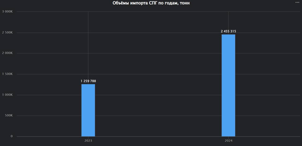 Импорт СПГ в Бразилию составил в 2024 году 2.5 миллиона тонн - двухкратный рост по сравнению с 2023 вследствие жары и низкого уровня генерации на бразильских ГЭС | Сетка — социальная сеть от hh.ru