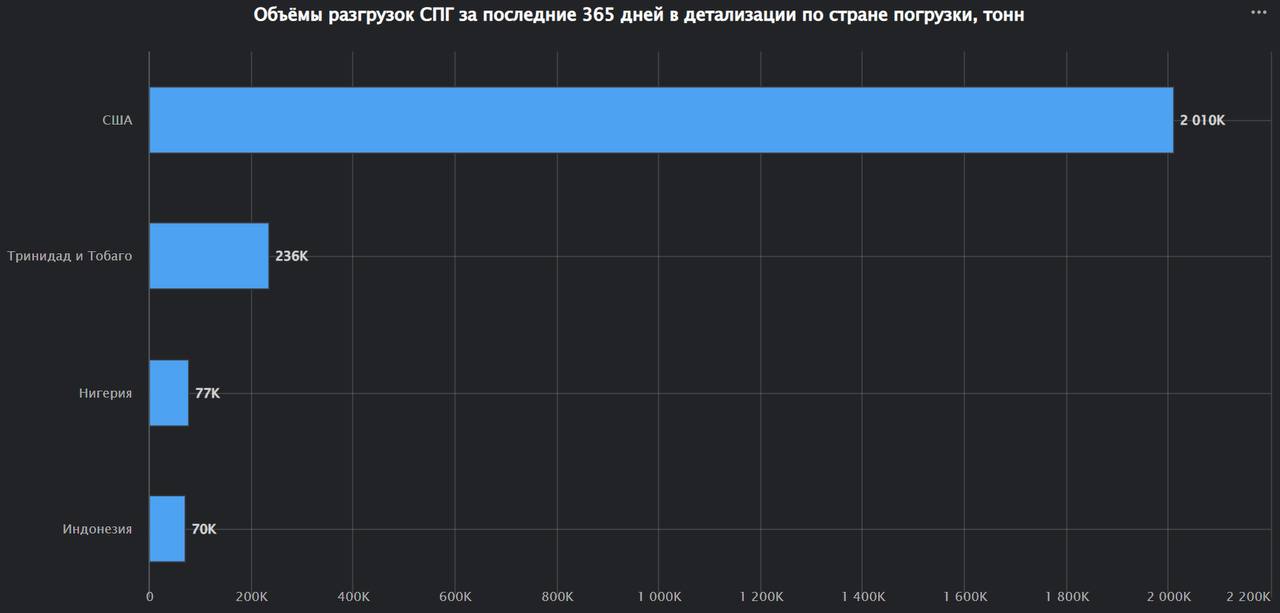 Импорт СПГ в Бразилию составил в 2024 году 2.5 миллиона тонн - двухкратный рост по сравнению с 2023 вследствие жары и низкого уровня генерации на бразильских ГЭС | Сетка — социальная сеть от hh.ru