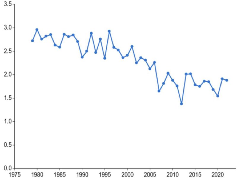 Льды Арктики продолжают таять, повышая потенциал Северного морского пути и всей арктической инфраструктуры России
На графике - площадь ледяного покрова Арктики в сентябре каждого года в миллионах квад... | Сетка — социальная сеть от hh.ru