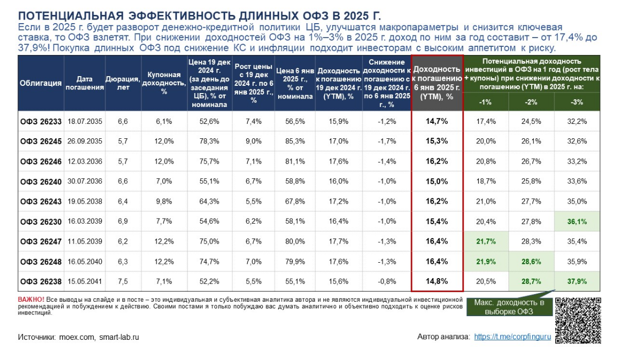 Какой потенциал у длинных ОФЗ в 2025 г? 
 
Всем привет! На праздниках я изучил эффективность длинных ОФЗ (облигаций федерального займа). Сегодня поделюсь с вами аналитикой на слайде и в посте | Сетка — социальная сеть от hh.ru