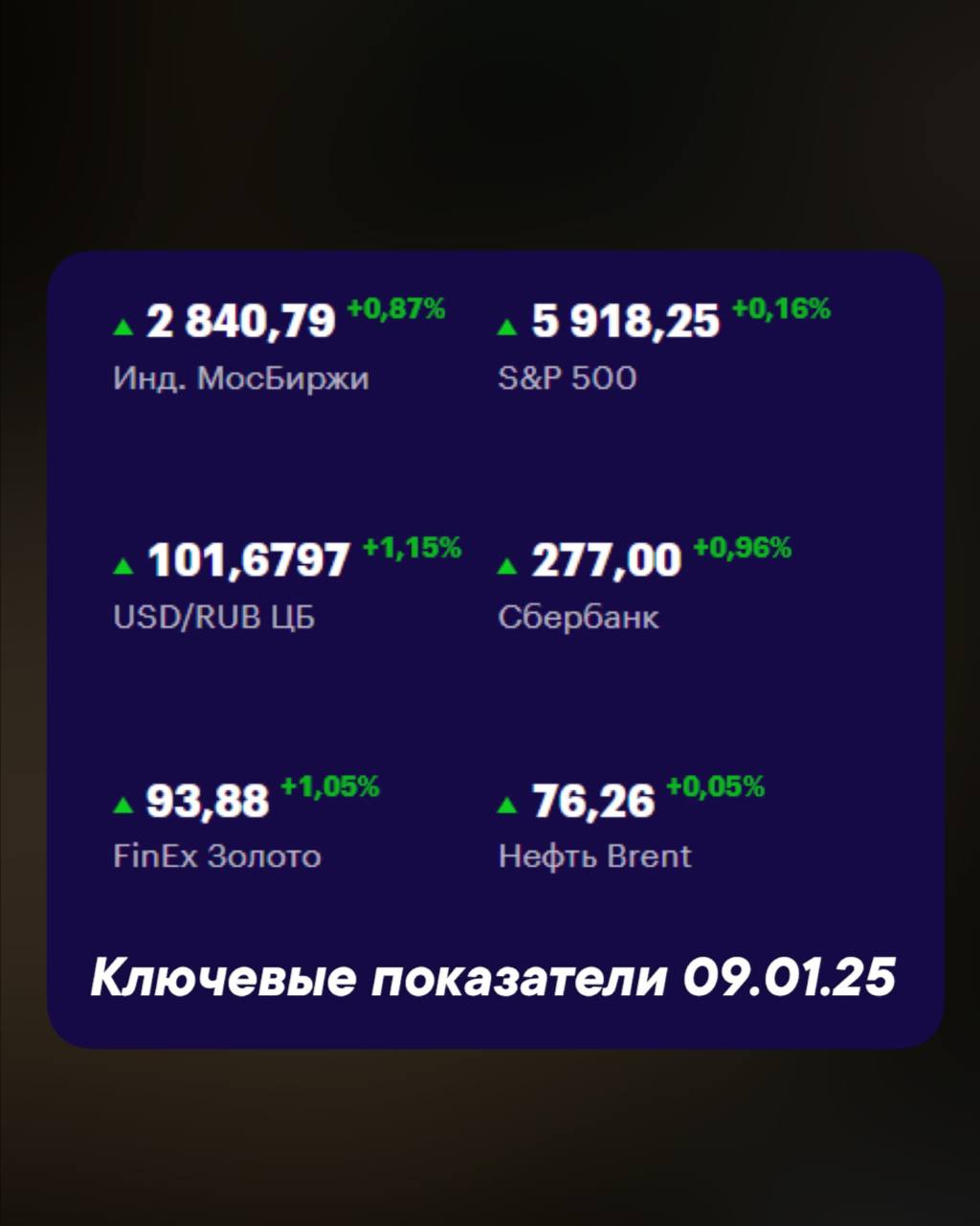 Ключевые индикаторы на сегодня
Мосбиржа — 2840,79 +0,87%
S&P500 — 5918,25 +0,16%
USD/RUB ЦБ — 101,6797 +1,15%
Сбербанк — 277,00 +0,96%
FinEx Золото — 93,88 +1,05%
Нефть Brent — 76,26 +0,05%
#ФондовыйР... | Сетка — социальная сеть от hh.ru