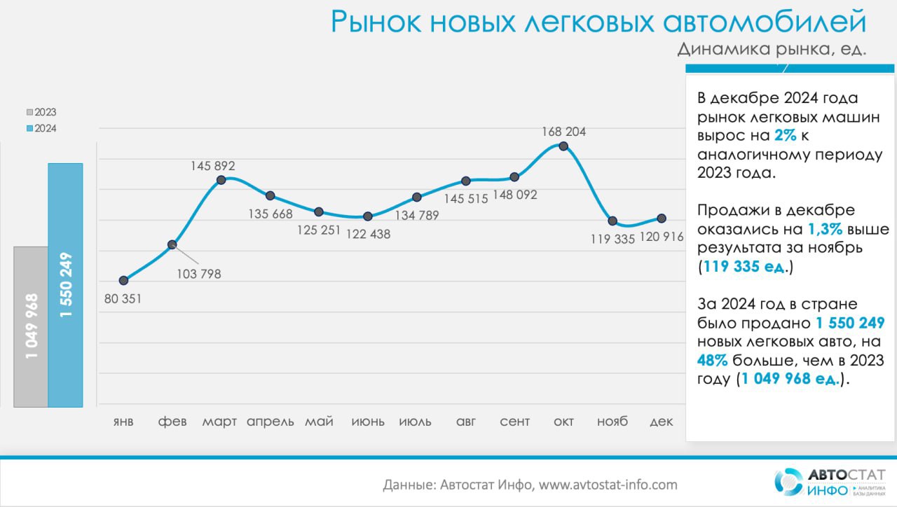 ⚡️ Рынок новых легковых автомобилей в 2024 году вырос на 48%
🔣 В России за 2024 год было продано 1 550 249 новых легковых автомобилей, что на 48% больше, чем в 2023 году | Сетка — социальная сеть от hh.ru
