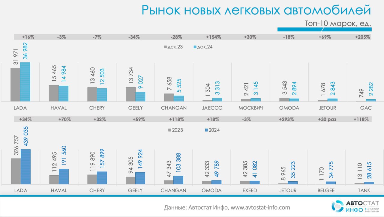 ⚡️ Рынок новых легковых автомобилей в 2024 году вырос на 48%
🔣 В России за 2024 год было продано 1 550 249 новых легковых автомобилей, что на 48% больше, чем в 2023 году | Сетка — социальная сеть от hh.ru