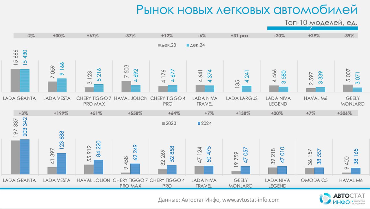 ⚡️ Рынок новых легковых автомобилей в 2024 году вырос на 48%
🔣 В России за 2024 год было продано 1 550 249 новых легковых автомобилей, что на 48% больше, чем в 2023 году | Сетка — социальная сеть от hh.ru