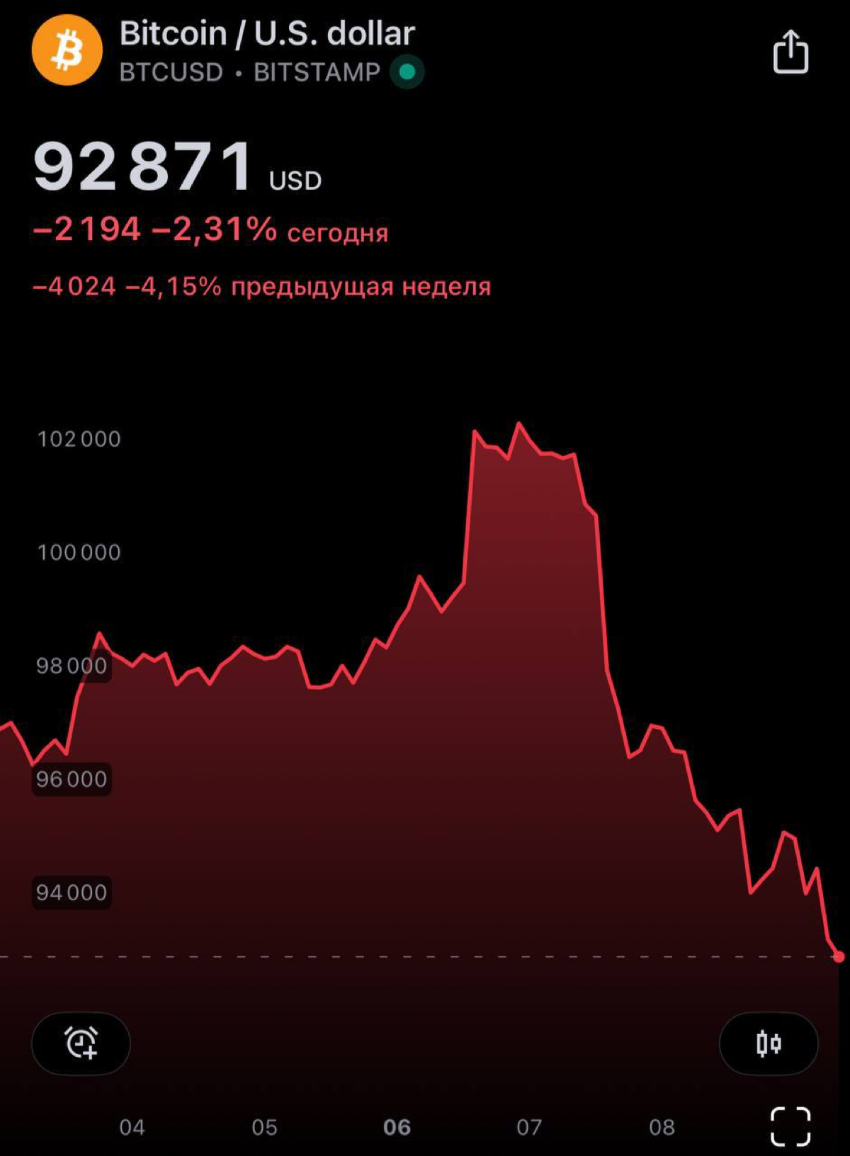 Bitcoin упал ниже $93 000.
А когда бычка?
Вопрос, когда именно будет бычий рынок, всегда вызывает много споров | Сетка — социальная сеть от hh.ru