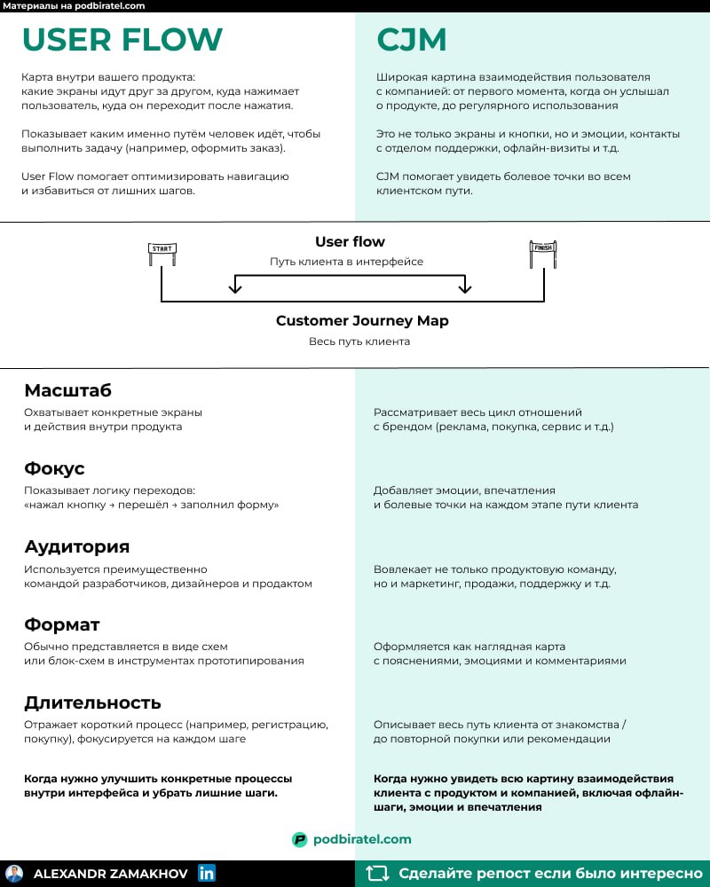 Читлист: отличия User flow и CJM [PDF]
Термины часто встречаются при создании продуктов, но отличия очевидны не сразу | Сетка — социальная сеть от hh.ru