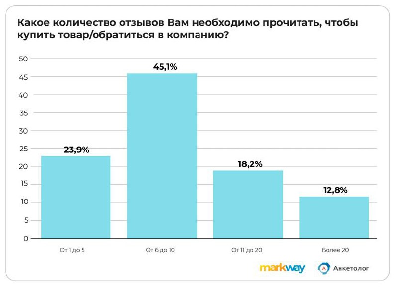 ⚡️ 39,6% россиян сначала читают только отрицательные отзывы
Основные данные исследования:
🔣 Наиболее читаемые сферы: продажа товаров, услуги, здравоохранение | Сетка — социальная сеть от hh.ru