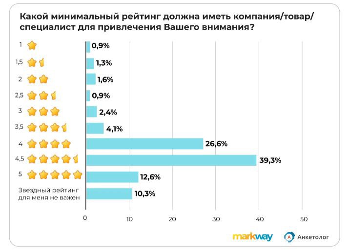 ⚡️ 39,6% россиян сначала читают только отрицательные отзывы
Основные данные исследования:
🔣 Наиболее читаемые сферы: продажа товаров, услуги, здравоохранение | Сетка — социальная сеть от hh.ru