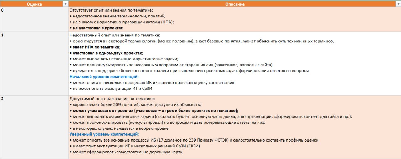 Матрица компетенций. Часть 1
Это будет серия постов, чтобы не делать лонгрид.
Есть такая сущность как матрица компетенций | Сетка — социальная сеть от hh.ru