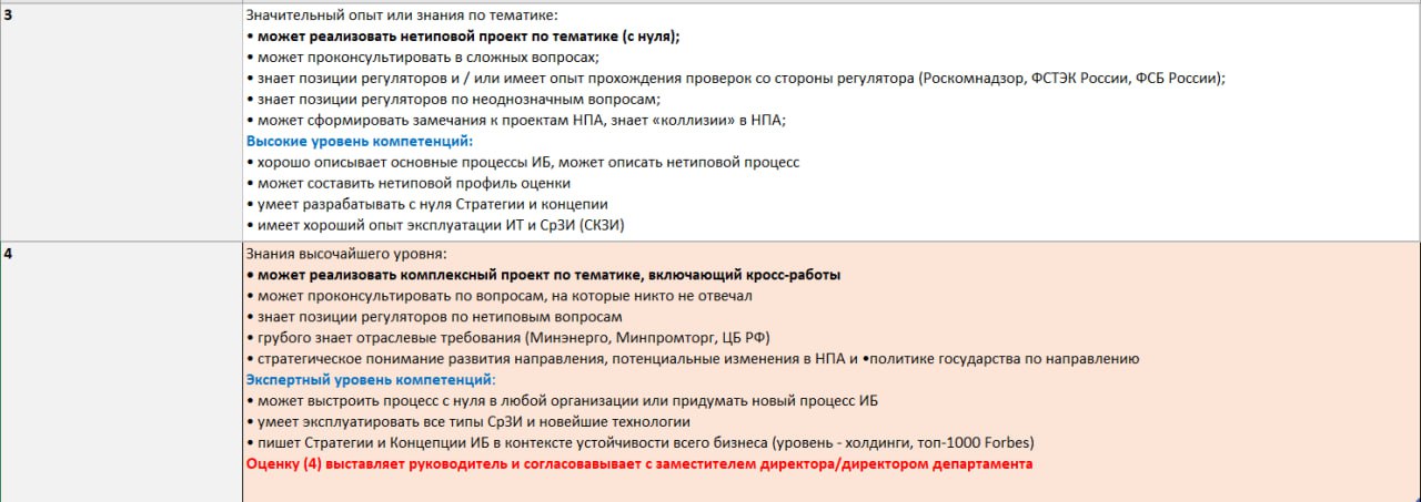 Матрица компетенций. Часть 1
Это будет серия постов, чтобы не делать лонгрид.
Есть такая сущность как матрица компетенций | Сетка — социальная сеть от hh.ru