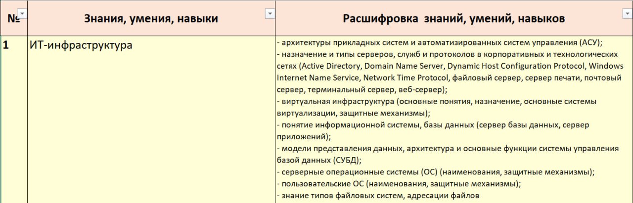 Матрица компетенций. Часть 1
Это будет серия постов, чтобы не делать лонгрид.
Есть такая сущность как матрица компетенций | Сетка — социальная сеть от hh.ru
