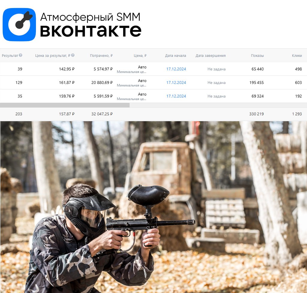 💙 Кейc: 203 заявки для пейнтбольного клуба за 14 дней!
Клиент: пейнтбольный клуб в Краснодаре.
Задача – собрать целевые сообщения в сообщество ВК для бронирования игр, корпоративов и тимбилдинга | Сетка — социальная сеть от hh.ru