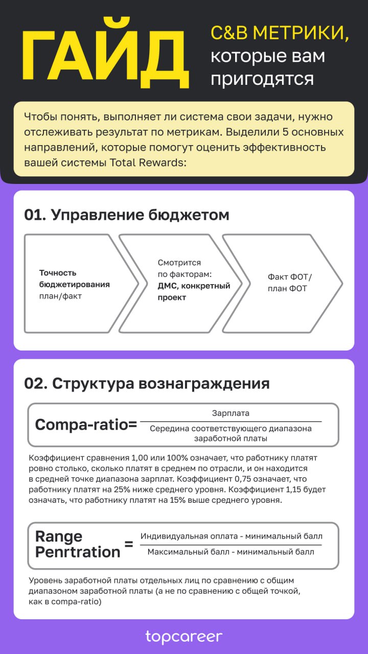 🔎 Гайд по C&B метрикам
Одни из наиболее редких, востребованных и высокооплачиваемых специалистов среди HR — это специалисты в сфере С&B. И чтобы быть таковым, вы должны знать метрики | Сетка — социальная сеть от hh.ru
