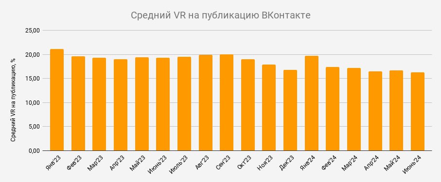 💬 Что там со ВКонтакте?
Возвращаюсь в привычный темп работы, и мимо меня как-то пролетело прошлогоднее исследование ВК от Студии Чижова, LiveDune и TargetHunter | Сетка — социальная сеть от hh.ru