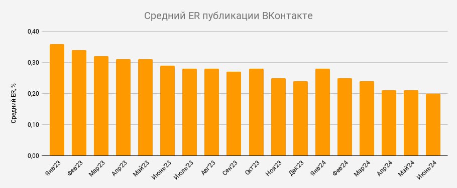 💬 Что там со ВКонтакте?
Возвращаюсь в привычный темп работы, и мимо меня как-то пролетело прошлогоднее исследование ВК от Студии Чижова, LiveDune и TargetHunter | Сетка — социальная сеть от hh.ru