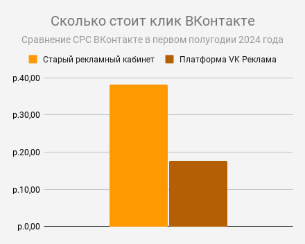💬 Что там со ВКонтакте?
Возвращаюсь в привычный темп работы, и мимо меня как-то пролетело прошлогоднее исследование ВК от Студии Чижова, LiveDune и TargetHunter | Сетка — социальная сеть от hh.ru