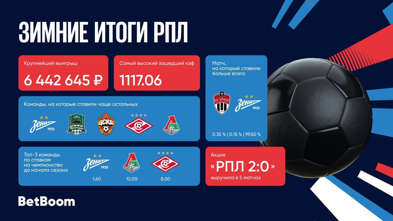 🔝 Главная фишка акции BetBoom «РПЛ 2:0»
БК подвела зимние итоги РПЛ. Топ-кейс — экспресс на 500₽ с кэфом 1117 на 17-й тур | Сетка — социальная сеть от hh.ru