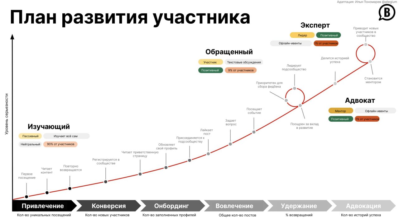 ➡️Как развиваются участник сообщества?
Потихоньку возвращаемся после новогодних каникул в комьюнити-менеджмент | Сетка — социальная сеть от hh.ru