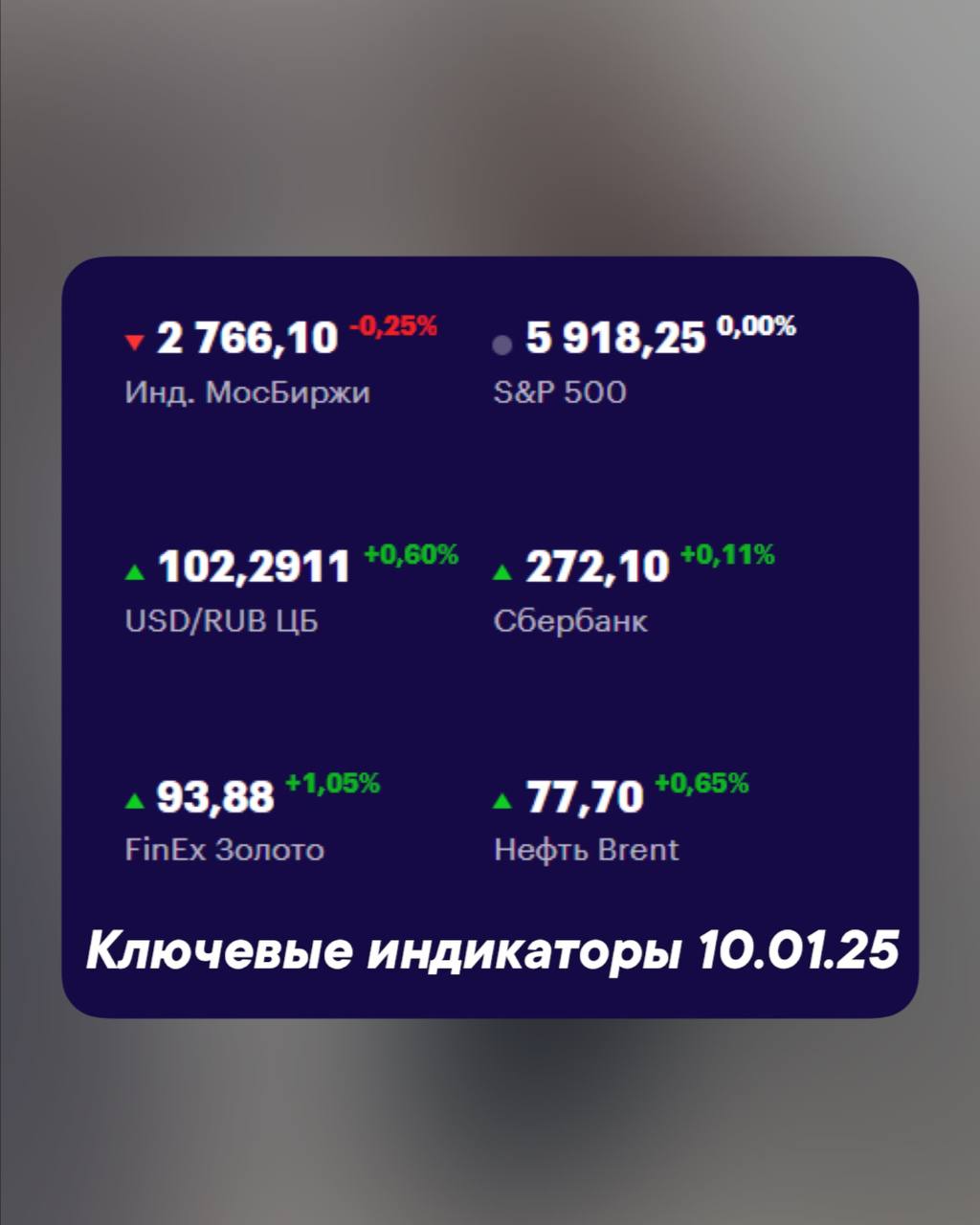Ключевые индикаторы10 января
Мосбиржа — 2766,10 -0,25%
S&P500 — 5918,25 +0,00%
USD/RUB ЦБ — 102,2911 +0,60%
Сбербанк — 272,10 +0,11%
FinEx Золото — 93,88 +1,05%
Нефть Brent — 77,70 +0,65%
#ФондовыйРын... | Сетка — социальная сеть от hh.ru